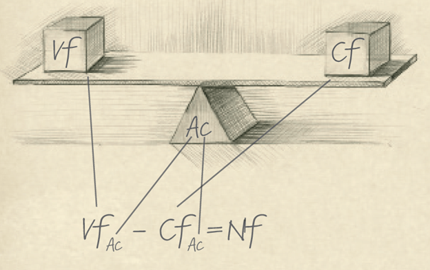 MECLABS Institute Net Value Force Heuristic